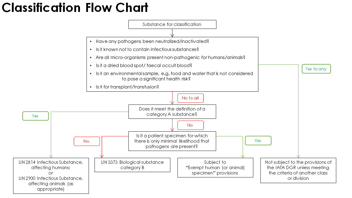 Classification Flow Chart